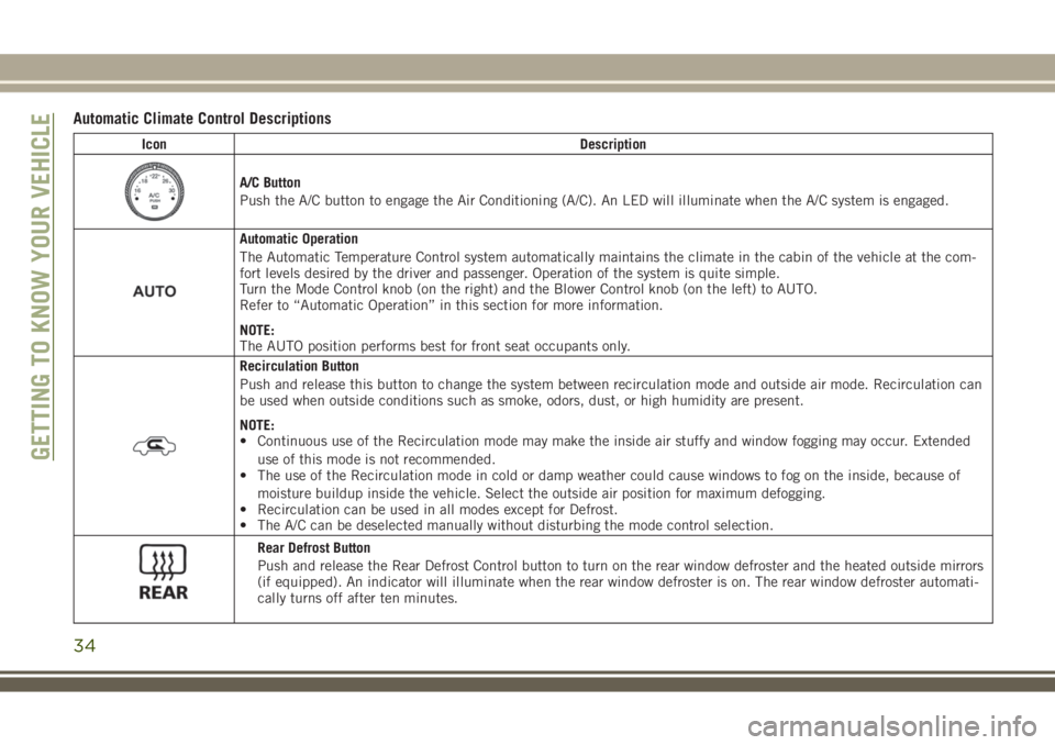 JEEP WRANGLER 2020 Owner handbook (in English) Automatic Climate Control Descriptions
Icon Description
A/C Button
Push the A/C button to engage the Air Conditioning (A/C). An LED will illuminate when the A/C system is engaged.
Automatic Operation
JEEP WRANGLER 2020 Owner handbook (in English) Automatic Climate Control Descriptions
Icon Description
A/C Button
Push the A/C button to engage the Air Conditioning (A/C). An LED will illuminate when the A/C system is engaged.
Automatic Operation