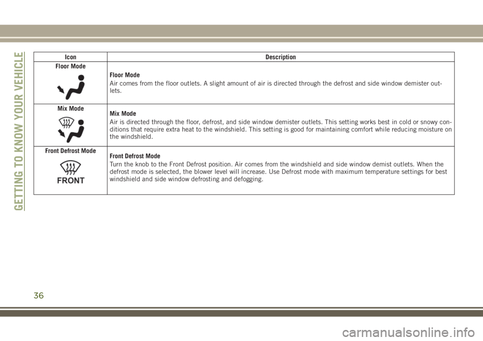 JEEP WRANGLER 2019  Owner handbook (in English) Icon Description
Floor Mode
Floor Mode
Air comes from the floor outlets. A slight amount of air is directed through the defrost and side window demister out-
lets.
Mix Mode
Mix Mode
Air is directed th