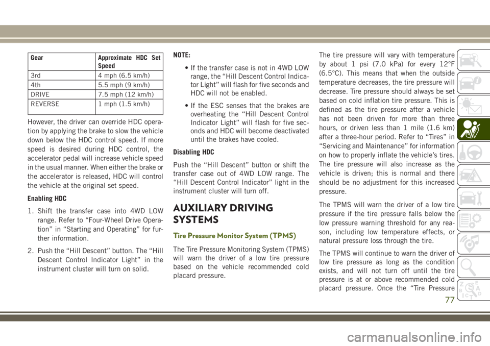 JEEP WRANGLER 2021 Owner handbook (in English) Gear Approximate HDC Set
Speed
3rd 4 mph (6.5 km/h)
4th 5.5 mph (9 km/h)
DRIVE 7.5 mph (12 km/h)
REVERSE 1 mph (1.5 km/h)
However, the driver can override HDC opera-
tion by applying the brake to slow JEEP WRANGLER 2021 Owner handbook (in English) Gear Approximate HDC Set
Speed
3rd 4 mph (6.5 km/h)
4th 5.5 mph (9 km/h)
DRIVE 7.5 mph (12 km/h)
REVERSE 1 mph (1.5 km/h)
However, the driver can override HDC opera-
tion by applying the brake to slow