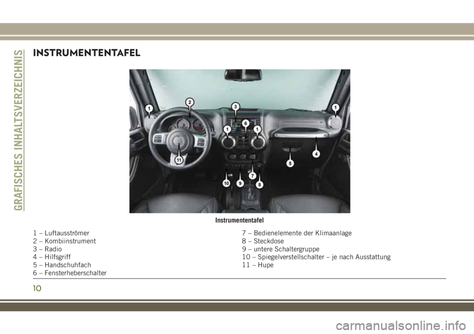 JEEP WRANGLER 2020 Betriebsanleitung (in German) INSTRUMENTENTAFEL
Instrumententafel
1 – Luftausströmer 7 – Bedienelemente der Klimaanlage
2 – Kombiinstrument 8 – Steckdose
3 – Radio 9 – untere Schaltergruppe
4 – Hilfsgriff 10 – Spi JEEP WRANGLER 2020 Betriebsanleitung (in German) INSTRUMENTENTAFEL
Instrumententafel
1 – Luftausströmer 7 – Bedienelemente der Klimaanlage
2 – Kombiinstrument 8 – Steckdose
3 – Radio 9 – untere Schaltergruppe
4 – Hilfsgriff 10 – Spi