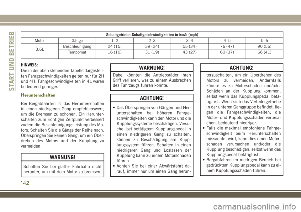 JEEP WRANGLER 2018 Betriebsanleitung (in German) Schaltgetriebe-Schaltgeschwindigkeiten in km/h (mph)
Motor Gänge 1–2 2–3 3–4 4–5 5–6
3.6LBeschleunigung 24 (15) 39 (24) 55 (34) 76 (47) 90 (56)
Tempomat 16 (10) 31 (19) 43 (27) 60 (37) 66 ( JEEP WRANGLER 2018 Betriebsanleitung (in German) Schaltgetriebe-Schaltgeschwindigkeiten in km/h (mph)
Motor Gänge 1–2 2–3 3–4 4–5 5–6
3.6LBeschleunigung 24 (15) 39 (24) 55 (34) 76 (47) 90 (56)
Tempomat 16 (10) 31 (19) 43 (27) 60 (37) 66 (