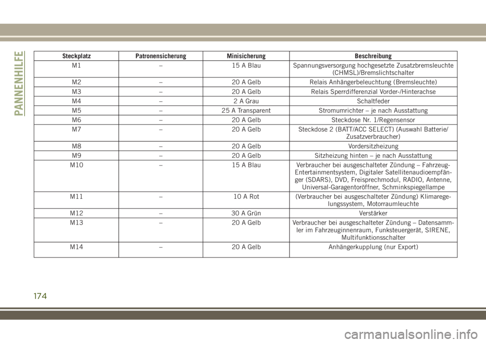 JEEP WRANGLER 2021  Betriebsanleitung (in German) Steckplatz Patronensicherung Minisicherung Beschreibung
M1 – 15 A Blau Spannungsversorgung hochgesetzte Zusatzbremsleuchte
(CHMSL)/Bremslichtschalter
M2 – 20 A Gelb Relais Anhängerbeleuchtung (Br