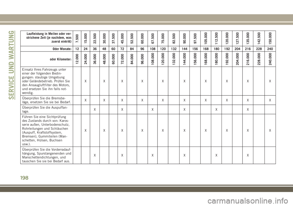 JEEP WRANGLER 2019  Betriebsanleitung (in German) Laufleistung in Meilen oder ver-
strichene Zeit (je nachdem, was
zuerst eintritt)
7.500
15.000
22.500
30.000
37.500
45.000
52.500
60.000
67.500
75.000
82.500
90.000
97.500
105.000
112.500
120.000
127.