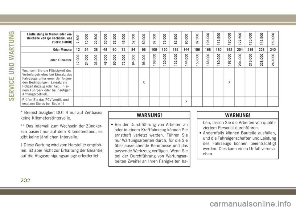JEEP WRANGLER 2019  Betriebsanleitung (in German) Laufleistung in Meilen oder ver-
strichene Zeit (je nachdem, was
zuerst eintritt)
7.500
15.000
22.500
30.000
37.500
45.000
52.500
60.000
67.500
75.000
82.500
90.000
97.500
105.000
112.500
120.000
127.