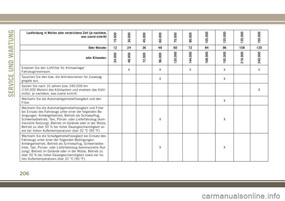 JEEP WRANGLER 2019  Betriebsanleitung (in German) Laufleistung in Meilen oder verstrichene Zeit (je nachdem,
was zuerst eintritt)
15.000
30.000
45.000
60.000
75.000
90.000
105.000
120.000
135.000
150.000
Oder Monate: 12 24 36 48 60 72 84 96 108 120
o