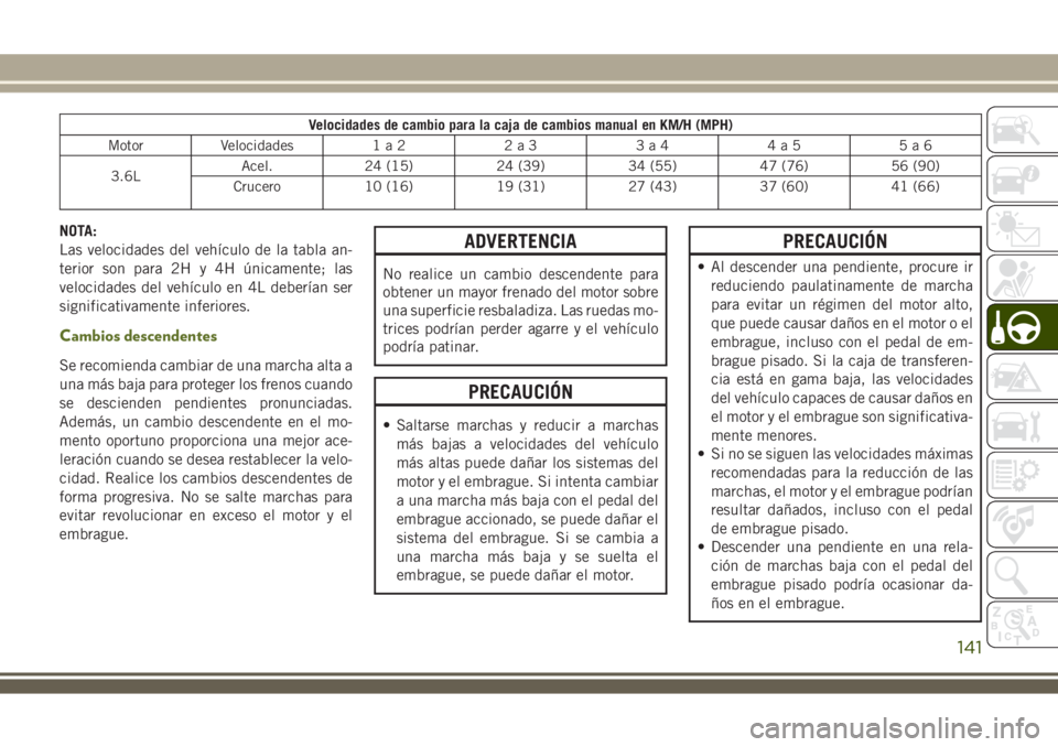 JEEP WRANGLER 2018  Manual de Empleo y Cuidado (in Spanish) Velocidades de cambio para la caja de cambios manual en KM/H (MPH)
Motor Velocidades 1 a 2 2 a 3 3 a 4 4 a 5 5 a 6
3.6LAcel. 24 (15) 24 (39) 34 (55) 47 (76) 56 (90)
Crucero 10 (16) 19 (31) 27 (43) 37 