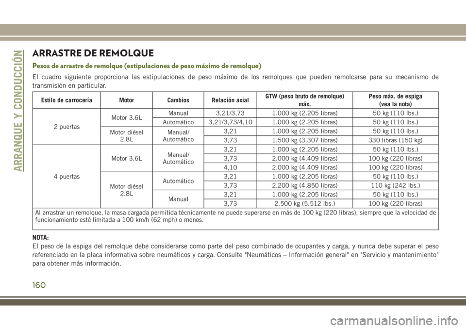 JEEP WRANGLER 2018 Manual de Empleo y Cuidado (in Spanish) ARRASTRE DE REMOLQUE
Pesos de arrastre de remolque (estipulaciones de peso máximo de remolque)
El cuadro siguiente proporciona las estipulaciones de peso máximo de los remolques que pueden remolcars JEEP WRANGLER 2018 Manual de Empleo y Cuidado (in Spanish) ARRASTRE DE REMOLQUE
Pesos de arrastre de remolque (estipulaciones de peso máximo de remolque)
El cuadro siguiente proporciona las estipulaciones de peso máximo de los remolques que pueden remolcars