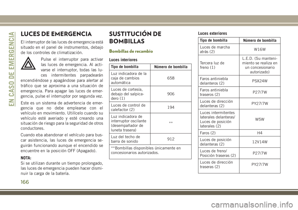 JEEP WRANGLER 2018 Manual de Empleo y Cuidado (in Spanish) LUCES DE EMERGENCIA
El interruptor de las luces de emergencia está
situado en el panel de instrumentos, debajo
de los controles de climatización.
Pulse el interruptor para activar
las luces de emerg JEEP WRANGLER 2018 Manual de Empleo y Cuidado (in Spanish) LUCES DE EMERGENCIA
El interruptor de las luces de emergencia está
situado en el panel de instrumentos, debajo
de los controles de climatización.
Pulse el interruptor para activar
las luces de emerg