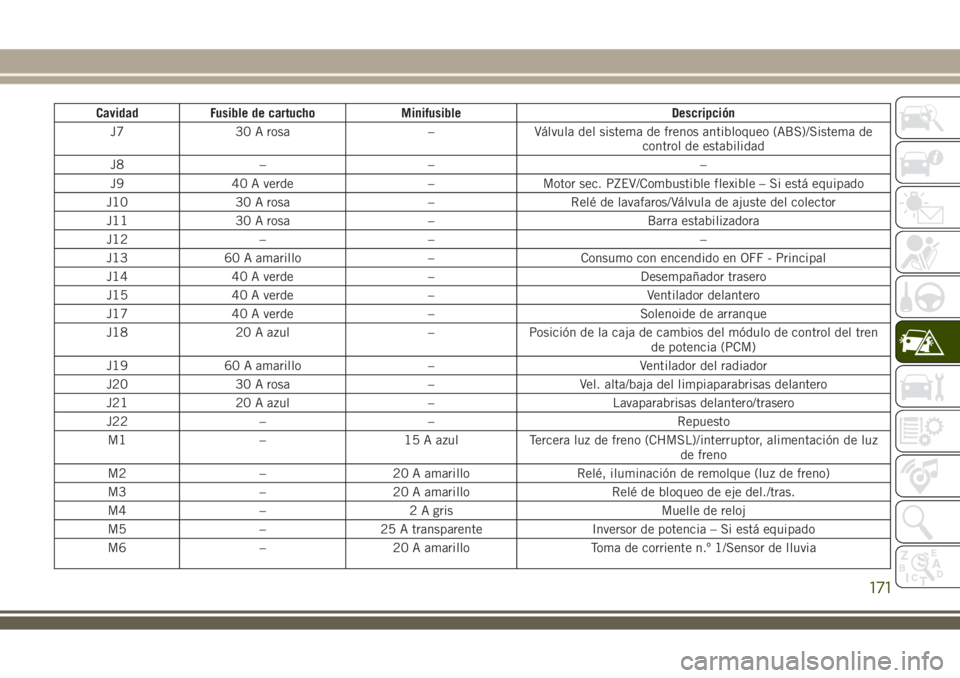 JEEP WRANGLER 2020 Manual de Empleo y Cuidado (in Spanish) Cavidad Fusible de cartucho Minifusible Descripción
J7 30 A rosa – Válvula del sistema de frenos antibloqueo (ABS)/Sistema de
control de estabilidad
J8 – – –
J9 40 A verde – Motor sec. PZE JEEP WRANGLER 2020 Manual de Empleo y Cuidado (in Spanish) Cavidad Fusible de cartucho Minifusible Descripción
J7 30 A rosa – Válvula del sistema de frenos antibloqueo (ABS)/Sistema de
control de estabilidad
J8 – – –
J9 40 A verde – Motor sec. PZE