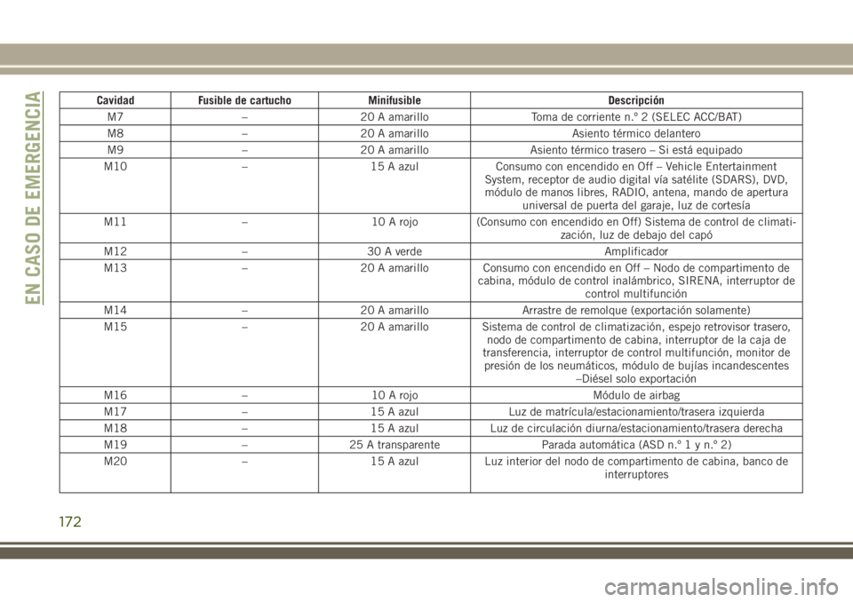 JEEP WRANGLER 2018  Manual de Empleo y Cuidado (in Spanish) Cavidad Fusible de cartucho Minifusible Descripción
M7 – 20 A amarillo Toma de corriente n.º 2 (SELEC ACC/BAT)
M8 – 20 A amarillo Asiento térmico delantero
M9 – 20 A amarillo Asiento térmico