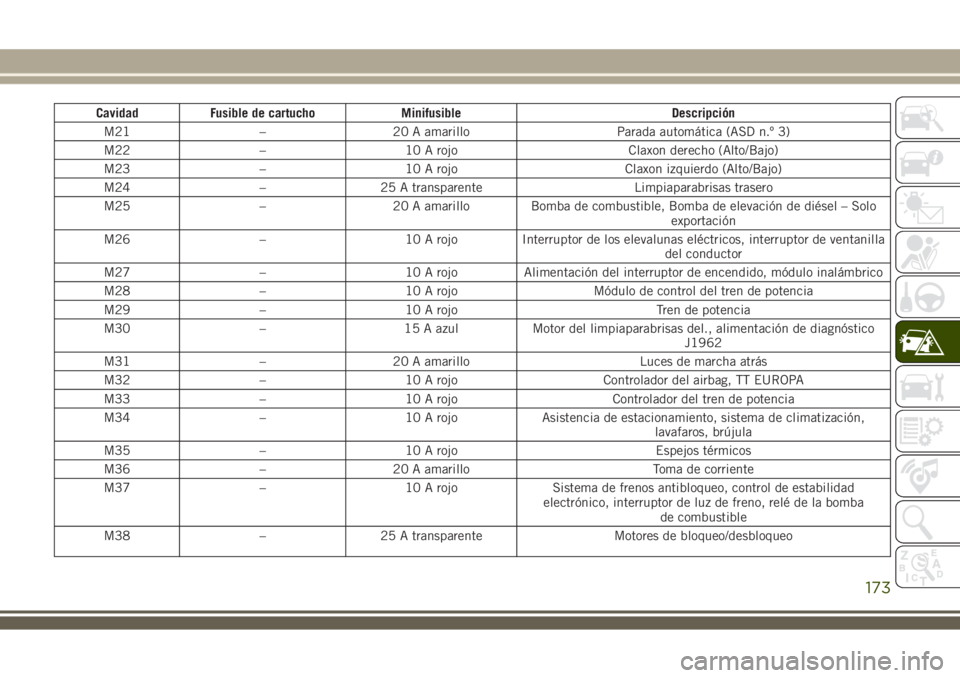 JEEP WRANGLER 2018  Manual de Empleo y Cuidado (in Spanish) Cavidad Fusible de cartucho Minifusible Descripción
M21 – 20 A amarillo Parada automática (ASD n.º 3)
M22 – 10 A rojo Claxon derecho (Alto/Bajo)
M23 – 10 A rojo Claxon izquierdo (Alto/Bajo)
M