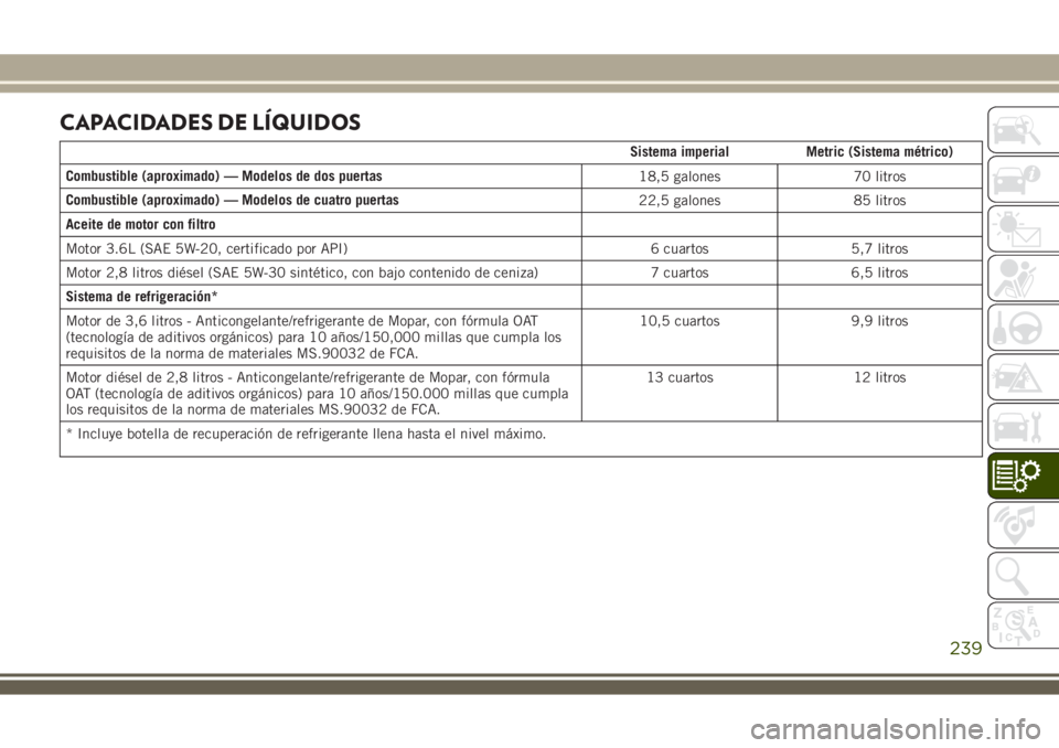JEEP WRANGLER 2020 Manual de Empleo y Cuidado (in Spanish) CAPACIDADES DE LÍQUIDOS
Sistema imperial Metric (Sistema métrico)
Combustible (aproximado) — Modelos de dos puertas
18,5 galones 70 litros
Combustible (aproximado) — Modelos de cuatro puertas
22 JEEP WRANGLER 2020 Manual de Empleo y Cuidado (in Spanish) CAPACIDADES DE LÍQUIDOS
Sistema imperial Metric (Sistema métrico)
Combustible (aproximado) — Modelos de dos puertas
18,5 galones 70 litros
Combustible (aproximado) — Modelos de cuatro puertas
22