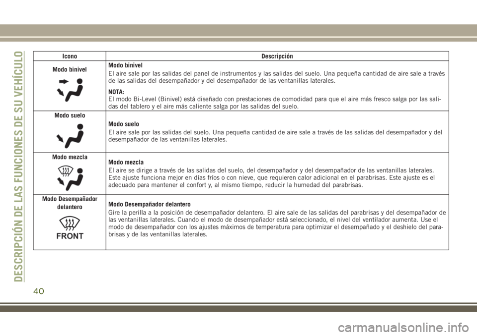 JEEP WRANGLER 2020 Manual de Empleo y Cuidado (in Spanish) Icono Descripción
Modo binivel
Modo binivel
El aire sale por las salidas del panel de instrumentos y las salidas del suelo. Una pequeña cantidad de aire sale a través
de las salidas del desempañad JEEP WRANGLER 2020 Manual de Empleo y Cuidado (in Spanish) Icono Descripción
Modo binivel
Modo binivel
El aire sale por las salidas del panel de instrumentos y las salidas del suelo. Una pequeña cantidad de aire sale a través
de las salidas del desempañad