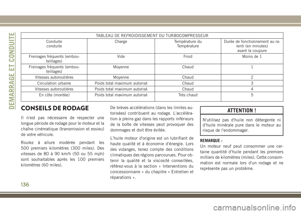 JEEP WRANGLER 2018 Notice dentretien (in French) TABLEAU DE REFROIDISSEMENT DU TURBOCOMPRESSEUR
Conduite
conduiteCharge Température du
TempératureDurée de fonctionnement au ra-
lenti (en minutes)
avant la coupure
Freinages fréquents (embou-
teil JEEP WRANGLER 2018 Notice dentretien (in French) TABLEAU DE REFROIDISSEMENT DU TURBOCOMPRESSEUR
Conduite
conduiteCharge Température du
TempératureDurée de fonctionnement au ra-
lenti (en minutes)
avant la coupure
Freinages fréquents (embou-
teil