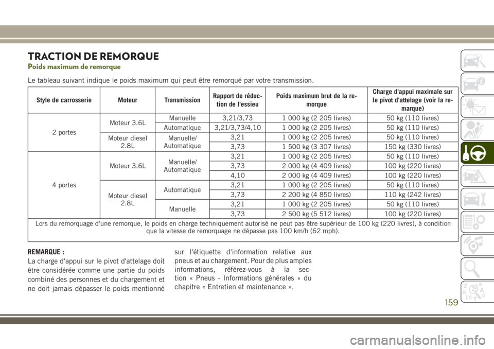 JEEP WRANGLER 2018 Notice dentretien (in French) TRACTION DE REMORQUE
Poids maximum de remorque
Le tableau suivant indique le poids maximum qui peut être remorqué par votre transmission.
Style de carrosserie Moteur TransmissionRapport de réduc-
t JEEP WRANGLER 2018 Notice dentretien (in French) TRACTION DE REMORQUE
Poids maximum de remorque
Le tableau suivant indique le poids maximum qui peut être remorqué par votre transmission.
Style de carrosserie Moteur TransmissionRapport de réduc-
t
