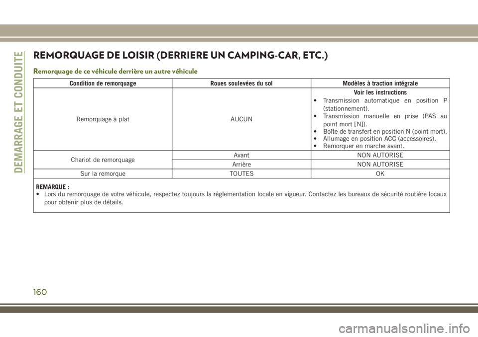 JEEP WRANGLER 2018 Notice dentretien (in French) REMORQUAGE DE LOISIR (DERRIERE UN CAMPING-CAR, ETC.)
Remorquage de ce véhicule derrière un autre véhicule
Condition de remorquage Roues soulevées du sol Modèles à traction intégrale
Remorquage JEEP WRANGLER 2018 Notice dentretien (in French) REMORQUAGE DE LOISIR (DERRIERE UN CAMPING-CAR, ETC.)
Remorquage de ce véhicule derrière un autre véhicule
Condition de remorquage Roues soulevées du sol Modèles à traction intégrale
Remorquage