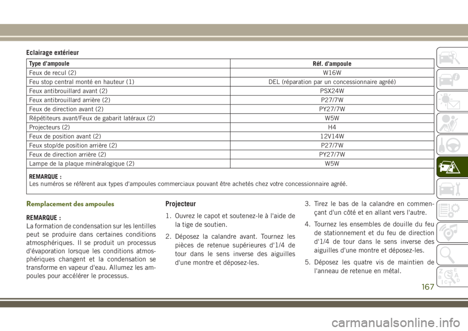 JEEP WRANGLER 2021  Notice dentretien (in French) Eclairage extérieur
Type d'ampoule
Réf. d'ampoule
Feux de recul (2)W16W
Feu stop central monté en hauteur (1) DEL (réparation par un concessionnaire agréé)
Feux antibrouillard avant (2)P