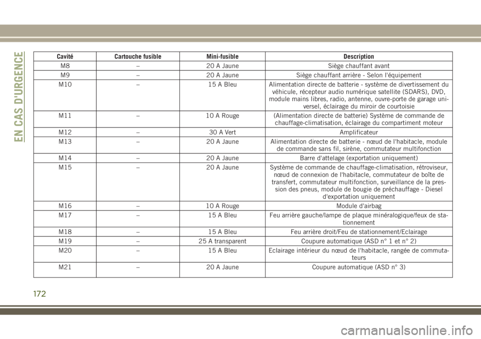 JEEP WRANGLER 2018  Notice dentretien (in French) Cavité Cartouche fusible Mini-fusible Description
M8 – 20 A Jaune Siège chauffant avant
M9 – 20 A Jaune Siège chauffant arrière - Selon l'équipement
M10 – 15 A Bleu Alimentation directe