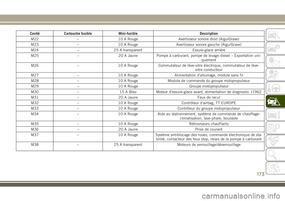 JEEP WRANGLER 2018 Notice dentretien (in French) Cavité Cartouche fusible Mini-fusible Description
M22 – 10 A Rouge Avertisseur sonore droit (Aigu/Grave)
M23 – 10 A Rouge Avertisseur sonore gauche (Aigu/Grave)
M24 – 25 A transparent Essuie-gl JEEP WRANGLER 2018 Notice dentretien (in French) Cavité Cartouche fusible Mini-fusible Description
M22 – 10 A Rouge Avertisseur sonore droit (Aigu/Grave)
M23 – 10 A Rouge Avertisseur sonore gauche (Aigu/Grave)
M24 – 25 A transparent Essuie-gl
