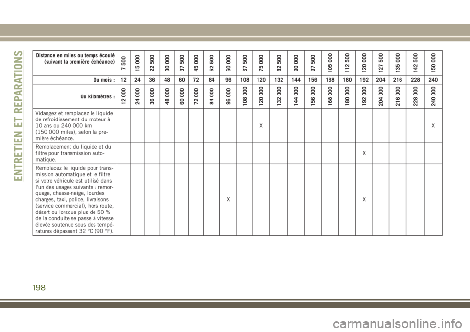 JEEP WRANGLER 2018 Notice dentretien (in French) Distance en miles ou temps écoulé
(suivant la première échéance)
7 500
15 000
22 500
30 000
37 500
45 000
52 500
60 000
67 500
75 000
82 500
90 000
97 500
105 000
112 500
120 000
127 500
135 000
JEEP WRANGLER 2018 Notice dentretien (in French) Distance en miles ou temps écoulé
(suivant la première échéance)
7 500
15 000
22 500
30 000
37 500
45 000
52 500
60 000
67 500
75 000
82 500
90 000
97 500
105 000
112 500
120 000
127 500
135 000