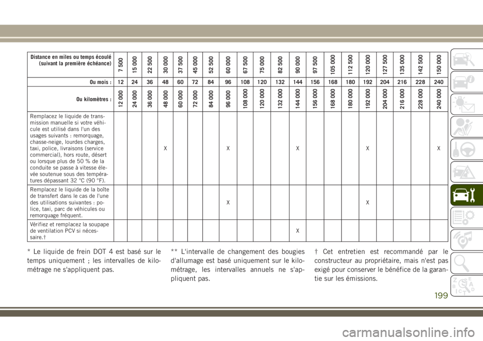 JEEP WRANGLER 2018 Notice dentretien (in French) Distance en miles ou temps écoulé
(suivant la première échéance)
7 500
15 000
22 500
30 000
37 500
45 000
52 500
60 000
67 500
75 000
82 500
90 000
97 500
105 000
112 500
120 000
127 500
135 000
JEEP WRANGLER 2018 Notice dentretien (in French) Distance en miles ou temps écoulé
(suivant la première échéance)
7 500
15 000
22 500
30 000
37 500
45 000
52 500
60 000
67 500
75 000
82 500
90 000
97 500
105 000
112 500
120 000
127 500
135 000