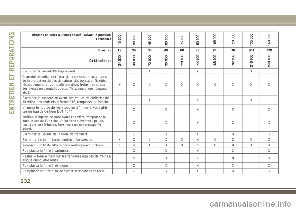 JEEP WRANGLER 2018 Notice dentretien (in French) Distance en miles ou temps écoulé (suivant la première
échéance)
15 000
30 000
45 000
60 000
75 000
90 000
105 000
120 000
135 000
150 000
Ou mois : 12 24 36 48 60 72 84 96 108 120
Ou kilomètres JEEP WRANGLER 2018 Notice dentretien (in French) Distance en miles ou temps écoulé (suivant la première
échéance)
15 000
30 000
45 000
60 000
75 000
90 000
105 000
120 000
135 000
150 000
Ou mois : 12 24 36 48 60 72 84 96 108 120
Ou kilomètres