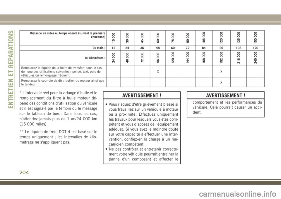JEEP WRANGLER 2018 Notice dentretien (in French) Distance en miles ou temps écoulé (suivant la première
échéance)
15 000
30 000
45 000
60 000
75 000
90 000
105 000
120 000
135 000
150 000
Ou mois : 12 24 36 48 60 72 84 96 108 120
Ou kilomètres JEEP WRANGLER 2018 Notice dentretien (in French) Distance en miles ou temps écoulé (suivant la première
échéance)
15 000
30 000
45 000
60 000
75 000
90 000
105 000
120 000
135 000
150 000
Ou mois : 12 24 36 48 60 72 84 96 108 120
Ou kilomètres