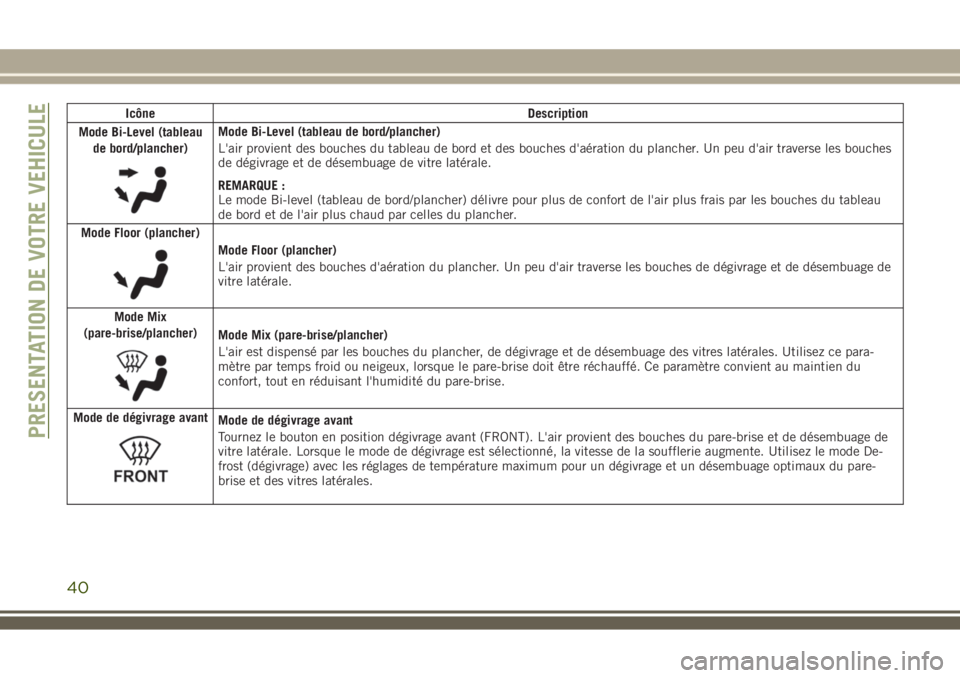 JEEP WRANGLER 2021  Notice dentretien (in French) Icône Description
Mode Bi-Level (tableau
de bord/plancher)
Mode Bi-Level (tableau de bord/plancher)
L'air provient des bouches du tableau de bord et des bouches d'aération du plancher. Un pe