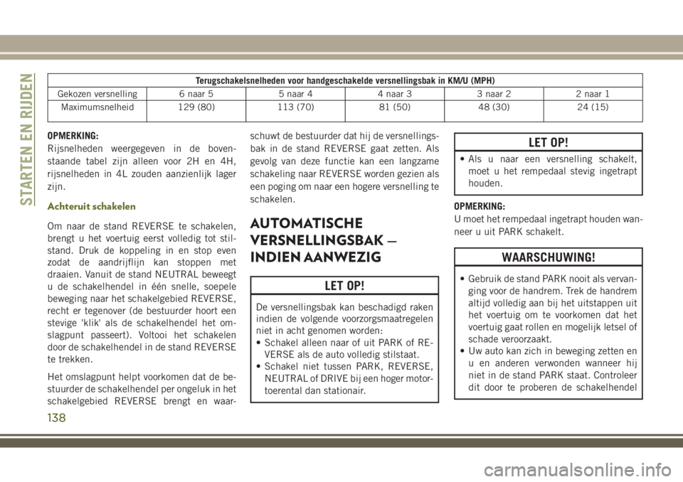 JEEP WRANGLER 2020 Instructieboek (in Dutch) Terugschakelsnelheden voor handgeschakelde versnellingsbak in KM/U (MPH)
Gekozen versnelling 6 naar 5 5 naar 4 4 naar 3 3 naar 2 2 naar 1
Maximumsnelheid 129 (80) 113 (70) 81 (50) 48 (30) 24 (15)
OPME JEEP WRANGLER 2020 Instructieboek (in Dutch) Terugschakelsnelheden voor handgeschakelde versnellingsbak in KM/U (MPH)
Gekozen versnelling 6 naar 5 5 naar 4 4 naar 3 3 naar 2 2 naar 1
Maximumsnelheid 129 (80) 113 (70) 81 (50) 48 (30) 24 (15)
OPME