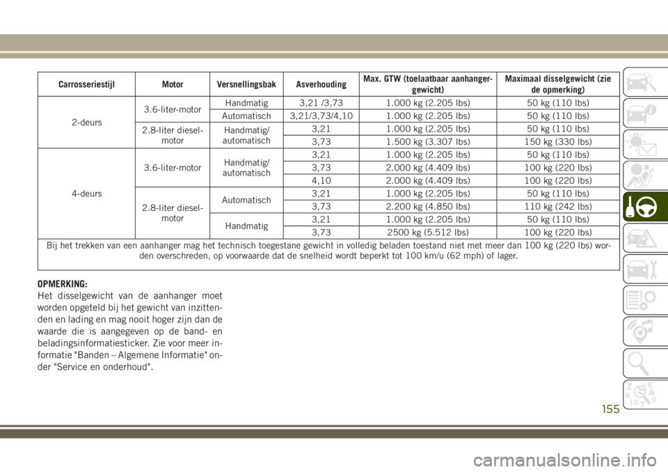 JEEP WRANGLER 2020 Instructieboek (in Dutch) Carrosseriestijl Motor Versnellingsbak AsverhoudingMax. GTW (toelaatbaar aanhanger-
gewicht)Maximaal disselgewicht (zie
de opmerking)
2-deurs3.6-liter-motorHandmatig 3,21 /3,73 1.000 kg (2.205 lbs) 50 JEEP WRANGLER 2020 Instructieboek (in Dutch) Carrosseriestijl Motor Versnellingsbak AsverhoudingMax. GTW (toelaatbaar aanhanger-
gewicht)Maximaal disselgewicht (zie
de opmerking)
2-deurs3.6-liter-motorHandmatig 3,21 /3,73 1.000 kg (2.205 lbs) 50