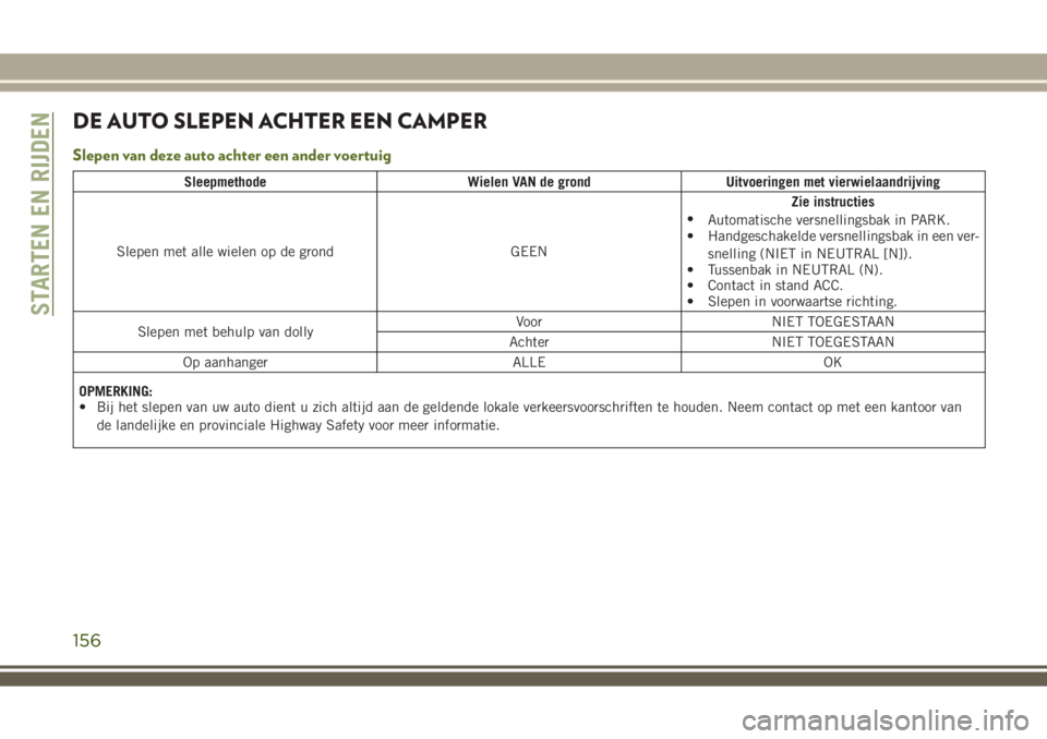 JEEP WRANGLER 2020 Instructieboek (in Dutch) DE AUTO SLEPEN ACHTER EEN CAMPER
Slepen van deze auto achter een ander voertuig
Sleepmethode Wielen VAN de grond Uitvoeringen met vierwielaandrijving
Slepen met alle wielen op de grond GEENZie instruc JEEP WRANGLER 2020 Instructieboek (in Dutch) DE AUTO SLEPEN ACHTER EEN CAMPER
Slepen van deze auto achter een ander voertuig
Sleepmethode Wielen VAN de grond Uitvoeringen met vierwielaandrijving
Slepen met alle wielen op de grond GEENZie instruc