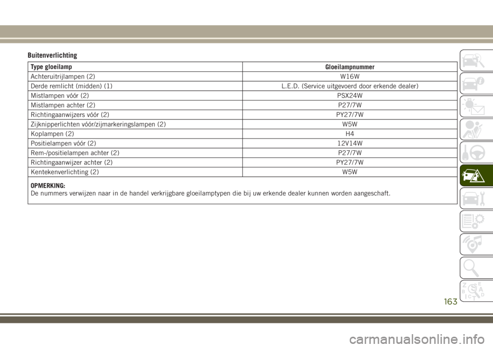 JEEP WRANGLER 2020 Instructieboek (in Dutch) Buitenverlichting
Type gloeilamp
Gloeilampnummer
Achteruitrijlampen (2)W16W
Derde remlicht (midden) (1) L.E.D. (Service uitgevoerd door erkende dealer)
Mistlampen vóór (2)PSX24W
Mistlampen achter (2 JEEP WRANGLER 2020 Instructieboek (in Dutch) Buitenverlichting
Type gloeilamp
Gloeilampnummer
Achteruitrijlampen (2)W16W
Derde remlicht (midden) (1) L.E.D. (Service uitgevoerd door erkende dealer)
Mistlampen vóór (2)PSX24W
Mistlampen achter (2