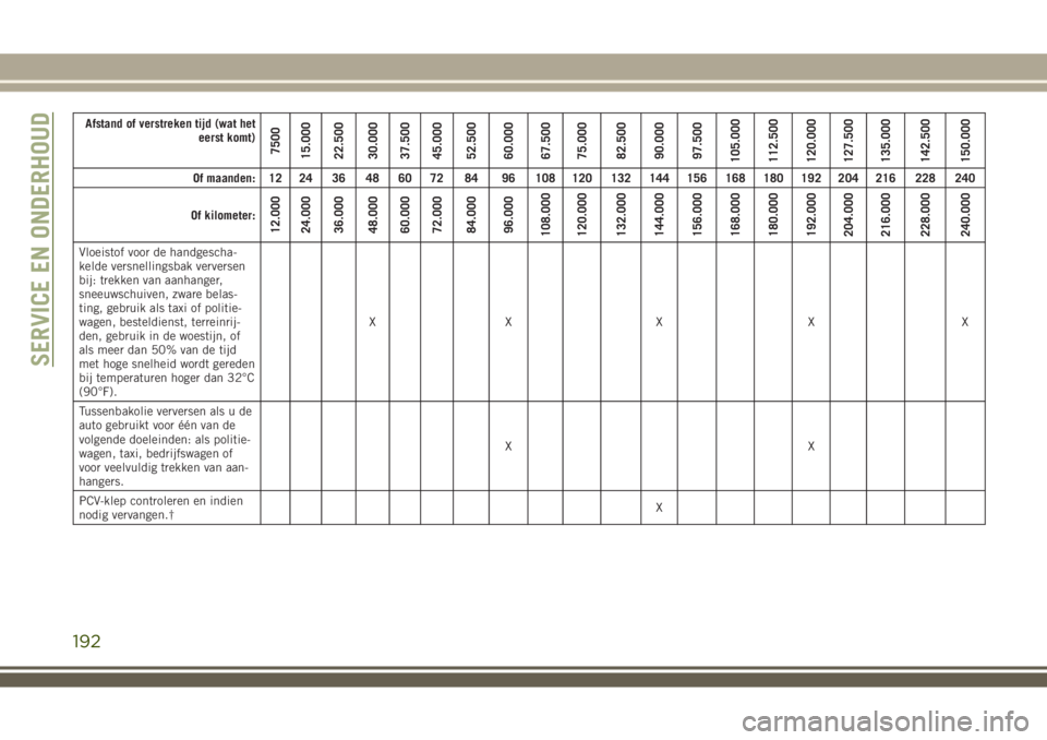 JEEP WRANGLER 2020 Instructieboek (in Dutch) Afstand of verstreken tijd (wat het
eerst komt)
7500
15.000
22.500
30.000
37.500
45.000
52.500
60.000
67.500
75.000
82.500
90.000
97.500
105.000
112.500
120.000
127.500
135.000
142.500
150.000
Of maan JEEP WRANGLER 2020 Instructieboek (in Dutch) Afstand of verstreken tijd (wat het
eerst komt)
7500
15.000
22.500
30.000
37.500
45.000
52.500
60.000
67.500
75.000
82.500
90.000
97.500
105.000
112.500
120.000
127.500
135.000
142.500
150.000
Of maan