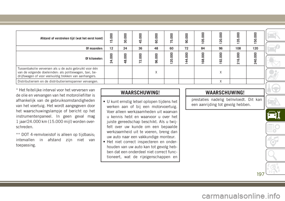 JEEP WRANGLER 2020 Instructieboek (in Dutch) Afstand of verstreken tijd (wat het eerst komt)15.000
30.000
45.000
60.000
75.000
90.000
105.000
120.000
135.000
150.000
Of maanden: 12 24 36 48 60 72 84 96 108 120
Of kilometer:
24.000
48.000
72.000
JEEP WRANGLER 2020 Instructieboek (in Dutch) Afstand of verstreken tijd (wat het eerst komt)15.000
30.000
45.000
60.000
75.000
90.000
105.000
120.000
135.000
150.000
Of maanden: 12 24 36 48 60 72 84 96 108 120
Of kilometer:
24.000
48.000
72.000
