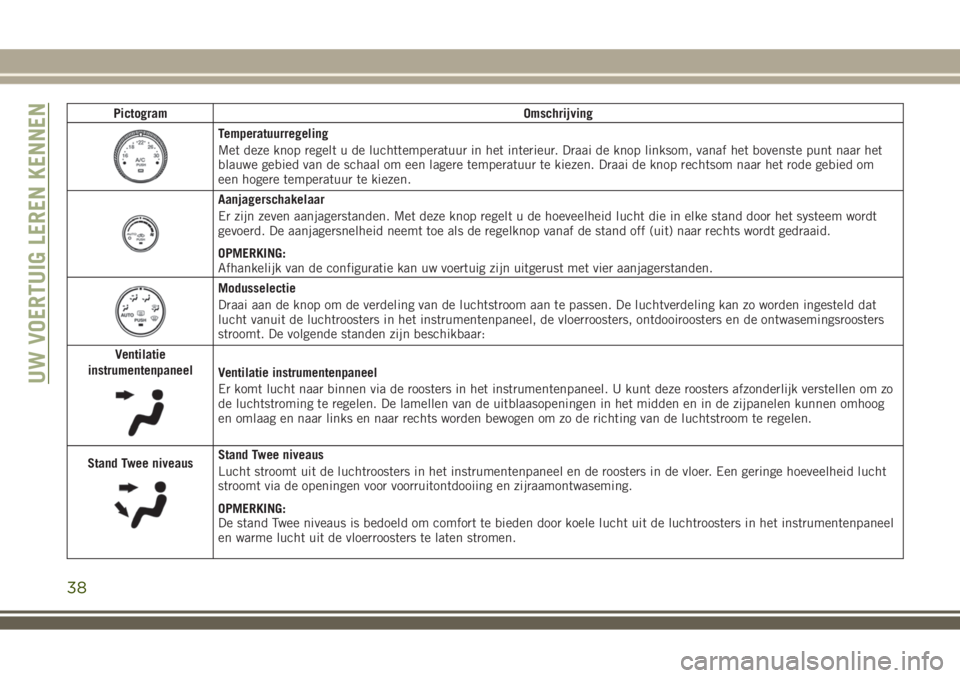 JEEP WRANGLER 2020 Instructieboek (in Dutch) Pictogram Omschrijving
Temperatuurregeling
Met deze knop regelt u de luchttemperatuur in het interieur. Draai de knop linksom, vanaf het bovenste punt naar het
blauwe gebied van de schaal om een lager JEEP WRANGLER 2020 Instructieboek (in Dutch) Pictogram Omschrijving
Temperatuurregeling
Met deze knop regelt u de luchttemperatuur in het interieur. Draai de knop linksom, vanaf het bovenste punt naar het
blauwe gebied van de schaal om een lager