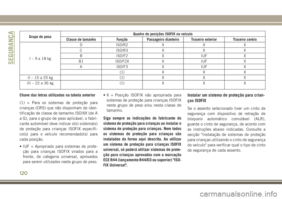JEEP WRANGLER 2018  Manual de Uso e Manutenção (in Portuguese) Grupo de pesoQuadro de posições ISOFIX no veículo
Classe de tamanho Função Passageiro dianteiro Traseiro exterior Traseiro centro
I–9a18kgD ISO/R2 X X X
C ISO/R3 X X X
B ISO/F2 X IUF X
B1 ISO/F