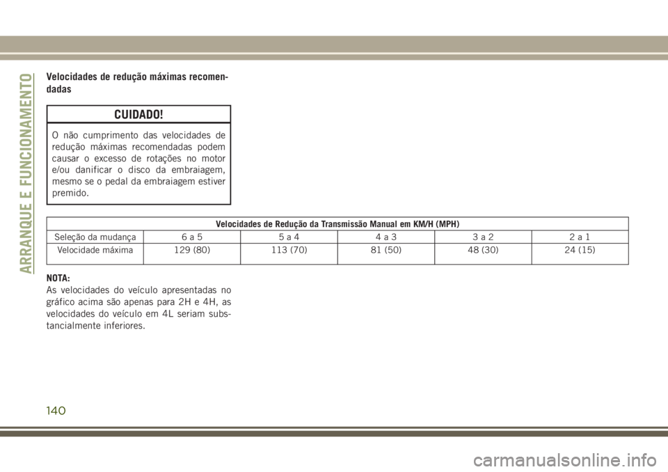 JEEP WRANGLER 2020  Manual de Uso e Manutenção (in Portuguese) Velocidades de redução máximas recomen-
dadas
CUIDADO!
O não cumprimento das velocidades de
redução máximas recomendadas podem
causar o excesso de rotações no motor
e/ou danificar o disco da 