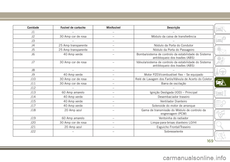 JEEP WRANGLER 2018  Manual de Uso e Manutenção (in Portuguese) Cavidade Fusível de cartucho Minifusível Descrição
J1 – – –
J2 30 Amp cor de rosa – Módulo da caixa de transferência
J3 – – –
J4 25 Amp transparente – Nódulo da Porta do Conduto