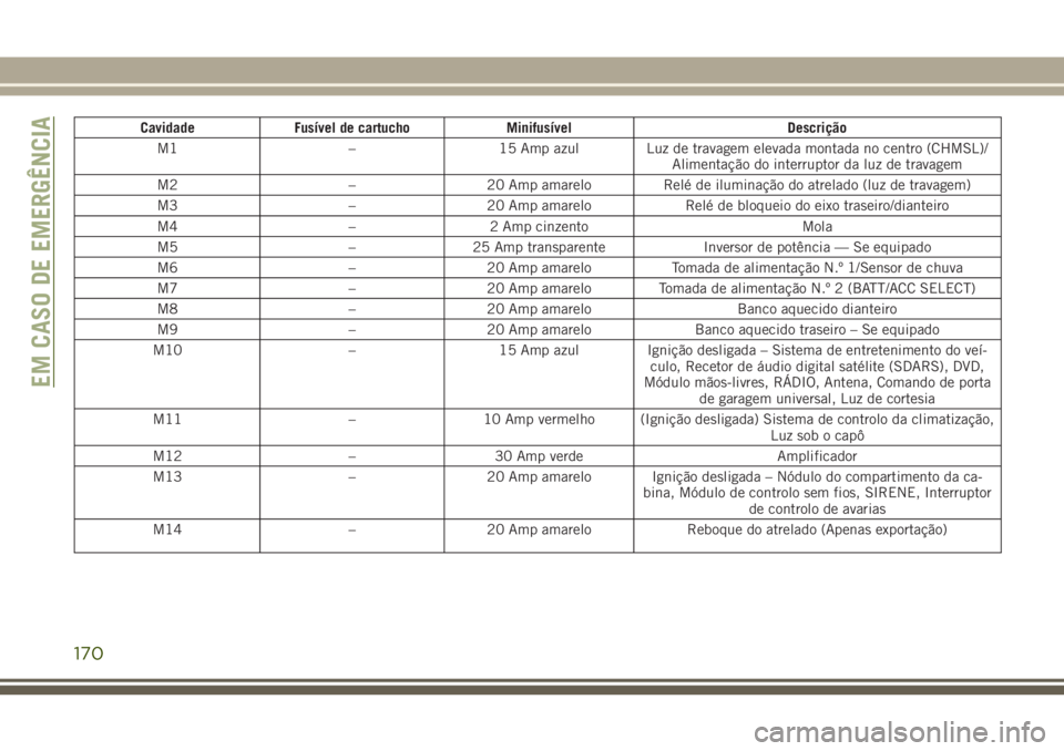 JEEP WRANGLER 2021  Manual de Uso e Manutenção (in Portuguese) Cavidade Fusível de cartucho Minifusível Descrição
M1 – 15 Amp azul Luz de travagem elevada montada no centro (CHMSL)/
Alimentação do interruptor da luz de travagem
M2 – 20 Amp amarelo Relé