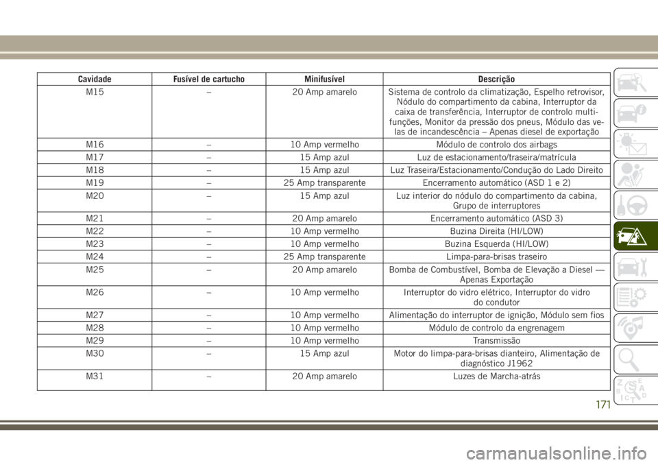 JEEP WRANGLER 2018  Manual de Uso e Manutenção (in Portuguese) Cavidade Fusível de cartucho Minifusível Descrição
M15 – 20 Amp amarelo Sistema de controlo da climatização, Espelho retrovisor,
Nódulo do compartimento da cabina, Interruptor da
caixa de tra