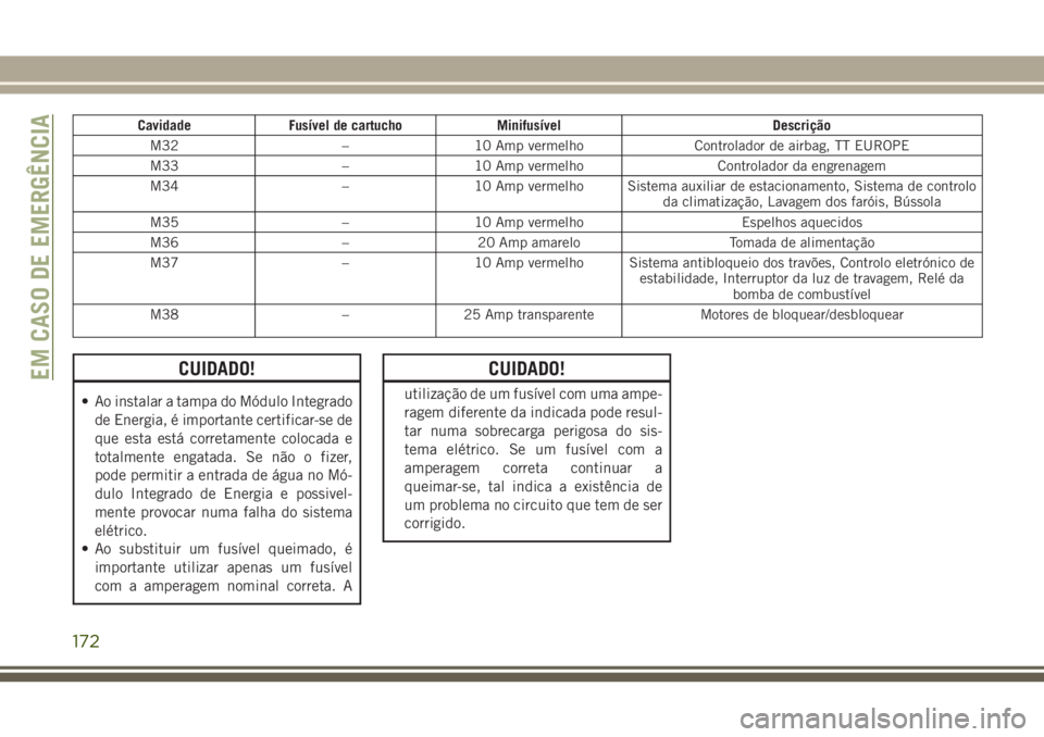 JEEP WRANGLER 2018  Manual de Uso e Manutenção (in Portuguese) Cavidade Fusível de cartucho Minifusível Descrição
M32 – 10 Amp vermelho Controlador de airbag, TT EUROPE
M33 – 10 Amp vermelho Controlador da engrenagem
M34 – 10 Amp vermelho Sistema auxili