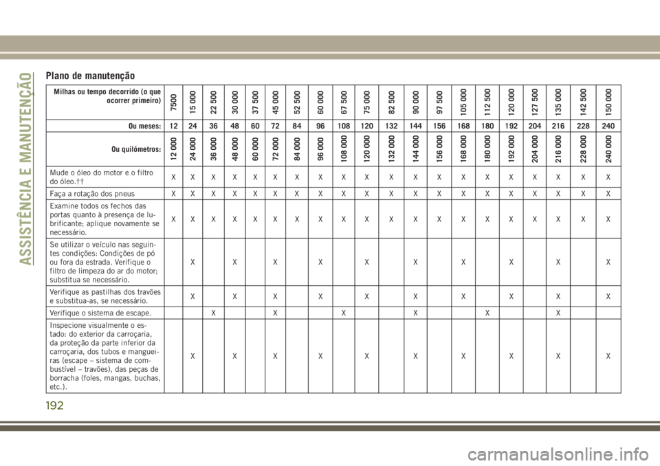 JEEP WRANGLER 2018  Manual de Uso e Manutenção (in Portuguese) Plano de manutenção
Milhas ou tempo decorrido (o que
ocorrer primeiro)
7500
15 000
22 500
30 000
37 500
45 000
52 500
60 000
67 500
75 000
82 500
90 000
97 500
105 000
112 500
120 000
127 500
135 00