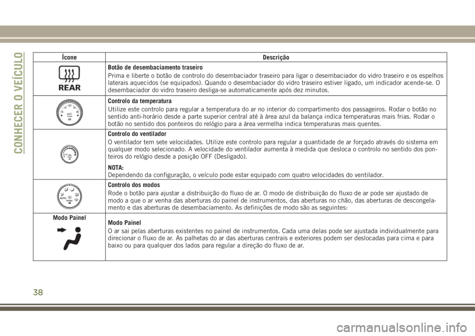 JEEP WRANGLER 2019  Manual de Uso e Manutenção (in Portuguese) Ícone Descrição
Botão de desembaciamento traseiro
Prima e liberte o botão de controlo do desembaciador traseiro para ligar o desembaciador do vidro traseiro e os espelhos
laterais aquecidos (se e