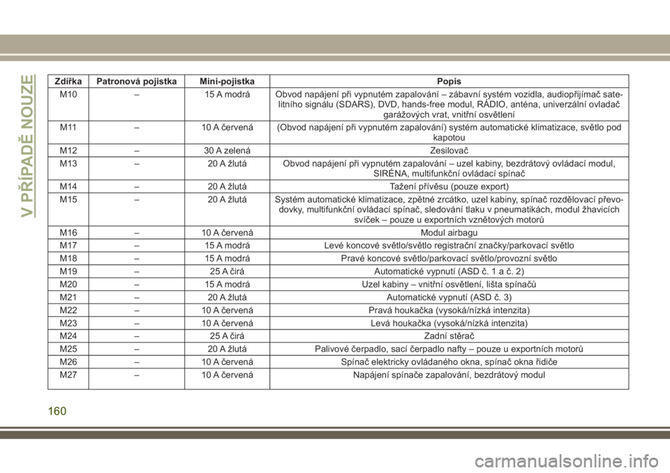 JEEP WRANGLER 2019  Návod k použití a údržbě (in Czech) Zdířka Patronová pojistka Mini-pojistka Popis
M10 – 15 A modrá Obvod napájení při vypnutém zapalování – zábavní systém vozidla, audiopřijímač sate-
litního signálu (SDARS), DVD, 