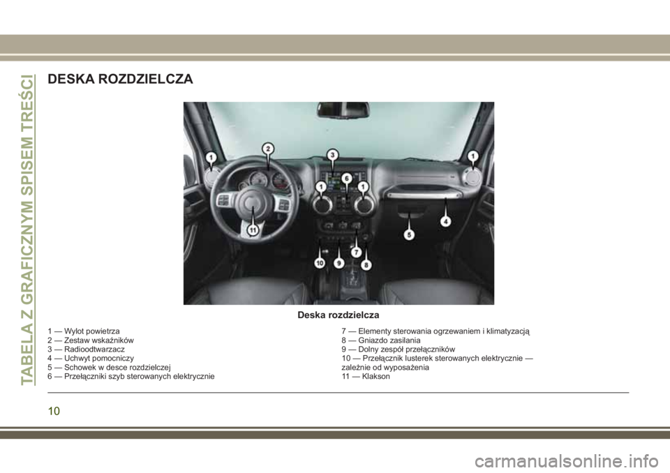 JEEP WRANGLER 2021 Instrukcja obsługi (in Polish) DESKA ROZDZIELCZA
Deska rozdzielcza
1 — Wylot powietrza 7 — Elementy sterowania ogrzewaniem i klimatyzacją
2 — Zestaw wskaźników 8 — Gniazdo zasilania
3 — Radioodtwarzacz 9 — Dolny zesp JEEP WRANGLER 2021 Instrukcja obsługi (in Polish) DESKA ROZDZIELCZA
Deska rozdzielcza
1 — Wylot powietrza 7 — Elementy sterowania ogrzewaniem i klimatyzacją
2 — Zestaw wskaźników 8 — Gniazdo zasilania
3 — Radioodtwarzacz 9 — Dolny zesp