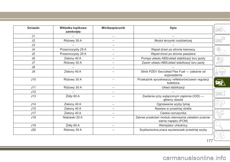 JEEP WRANGLER 2019  Instrukcja obsługi (in Polish) Gniazdo Wkładka topikowa
zamkniętaMinibezpiecznik Opis
J1 – – –
J2 Różowy 30 A – Moduł skrzynki rozdzielczej
J3 – – –
J4 Przezroczysty 25 A – Węzeł drzwi po stronie kierowcy
J5 