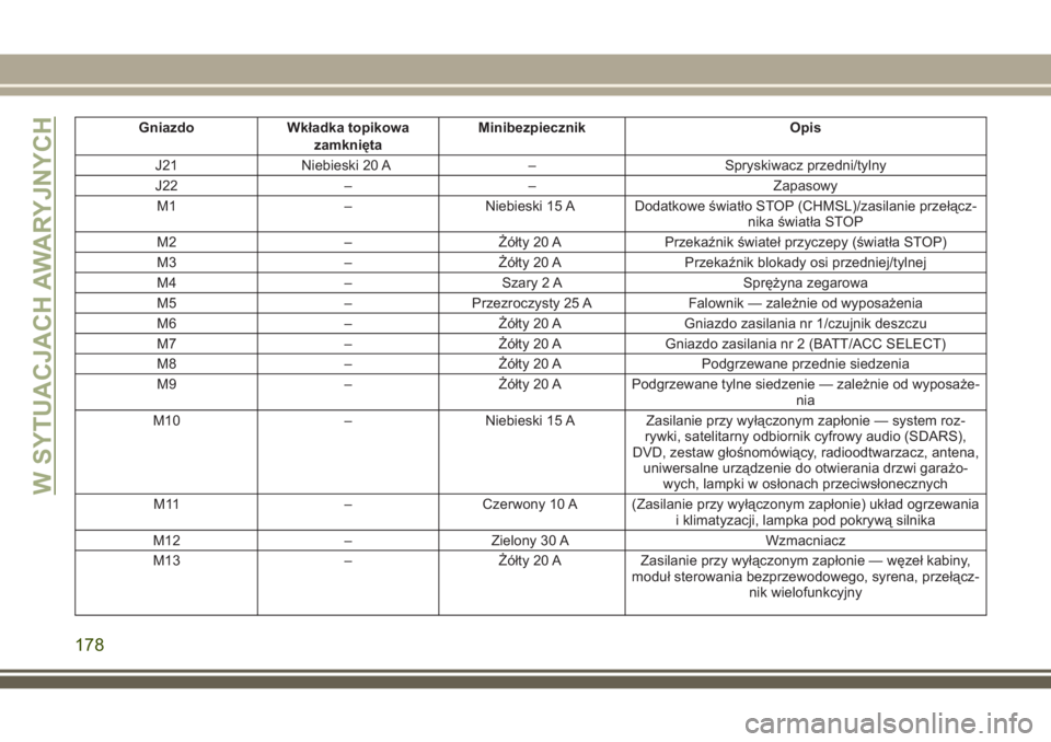 JEEP WRANGLER 2020  Instrukcja obsługi (in Polish) Gniazdo Wkładka topikowa
zamkniętaMinibezpiecznik Opis
J21 Niebieski 20 A – Spryskiwacz przedni/tylny
J22 – – Zapasowy
M1 – Niebieski 15 A Dodatkowe światło STOP (CHMSL)/zasilanie przełą