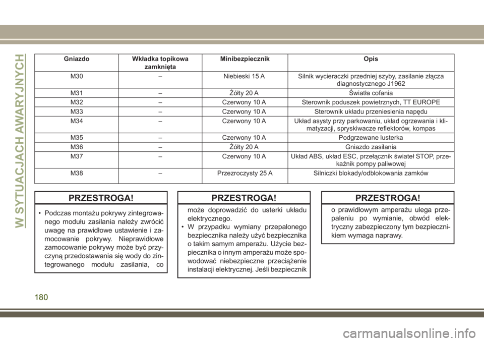 JEEP WRANGLER 2019  Instrukcja obsługi (in Polish) Gniazdo Wkładka topikowa
zamkniętaMinibezpiecznik Opis
M30 – Niebieski 15 A Silnik wycieraczki przedniej szyby, zasilanie złącza
diagnostycznego J1962
M31 – Żółty 20 A Światła cofania
M32