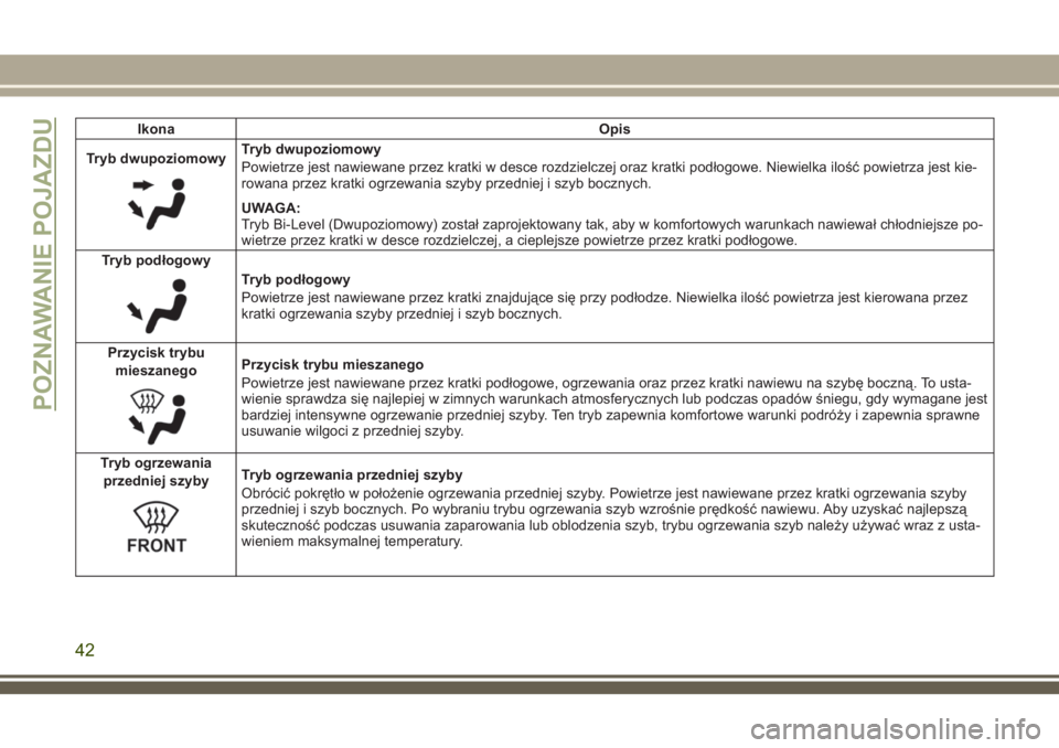 JEEP WRANGLER 2020  Instrukcja obsługi (in Polish) Ikona Opis
Tryb dwupoziomowy
Tryb dwupoziomowy
Powietrze jest nawiewane przez kratki w desce rozdzielczej oraz kratki podłogowe. Niewielka ilość powietrza jest kie-
rowana przez kratki ogrzewania s