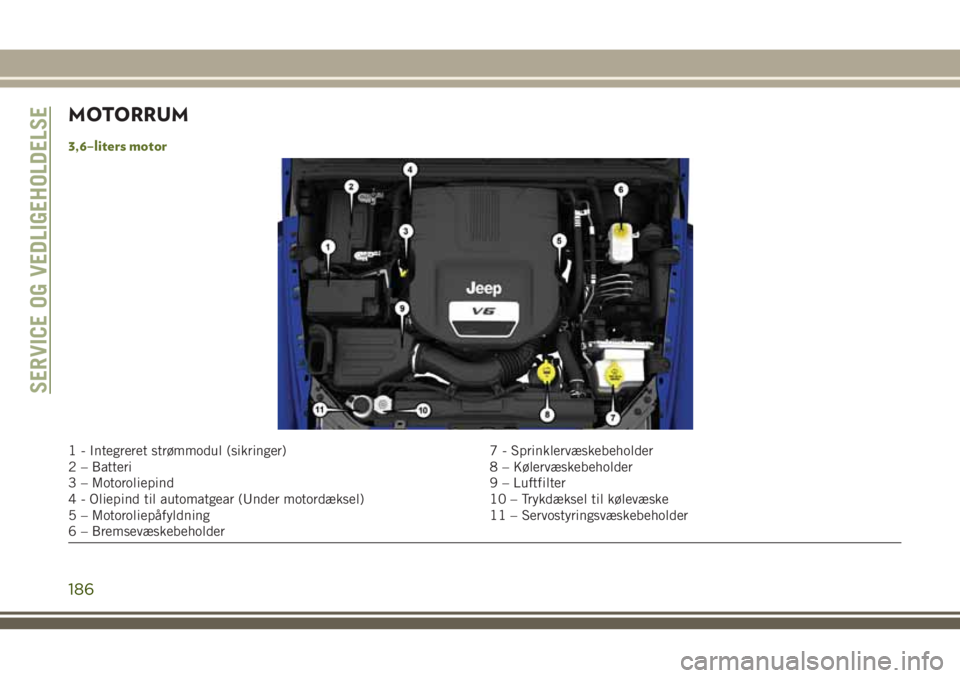 JEEP WRANGLER 2021 Brugs- og vedligeholdelsesvejledning (in Danish) MOTORRUM
3,6–liters motor
1 - Integreret strømmodul (sikringer) 7 - Sprinklervæskebeholder
2 – Batteri 8 – Kølervæskebeholder
3 – Motoroliepind 9 – Luftfilter
4 - Oliepind til automatgea JEEP WRANGLER 2021 Brugs- og vedligeholdelsesvejledning (in Danish) MOTORRUM
3,6–liters motor
1 - Integreret strømmodul (sikringer) 7 - Sprinklervæskebeholder
2 – Batteri 8 – Kølervæskebeholder
3 – Motoroliepind 9 – Luftfilter
4 - Oliepind til automatgea